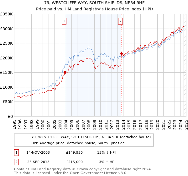 79, WESTCLIFFE WAY, SOUTH SHIELDS, NE34 9HF: Price paid vs HM Land Registry's House Price Index