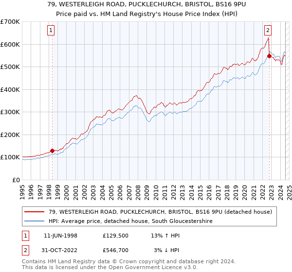 79, WESTERLEIGH ROAD, PUCKLECHURCH, BRISTOL, BS16 9PU: Price paid vs HM Land Registry's House Price Index