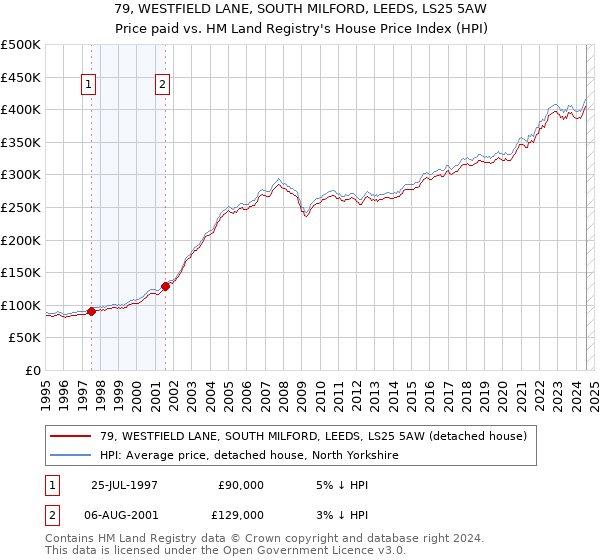 79, WESTFIELD LANE, SOUTH MILFORD, LEEDS, LS25 5AW: Price paid vs HM Land Registry's House Price Index