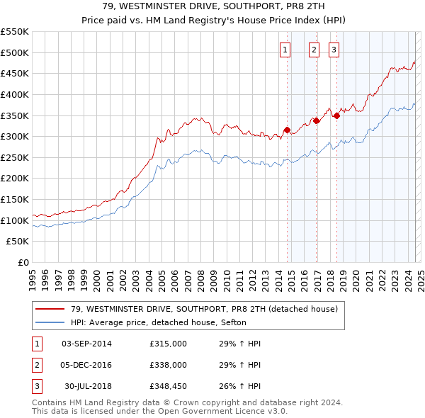 79, WESTMINSTER DRIVE, SOUTHPORT, PR8 2TH: Price paid vs HM Land Registry's House Price Index