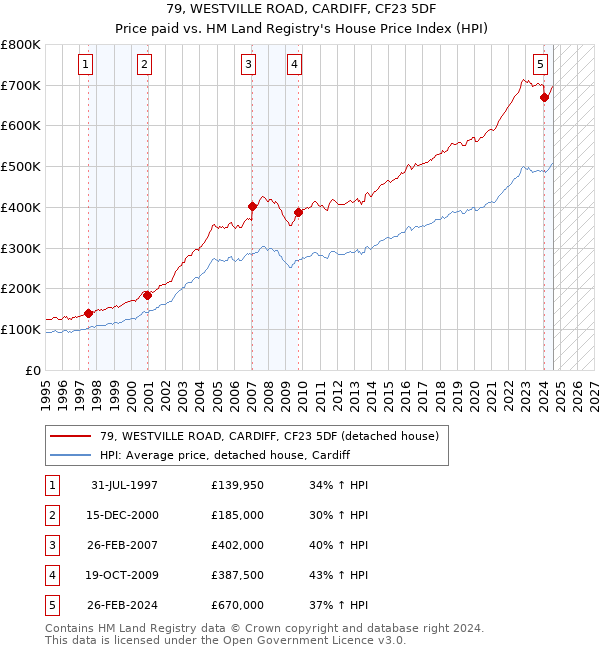 79, WESTVILLE ROAD, CARDIFF, CF23 5DF: Price paid vs HM Land Registry's House Price Index