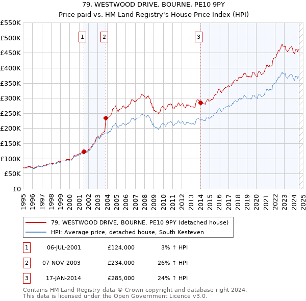 79, WESTWOOD DRIVE, BOURNE, PE10 9PY: Price paid vs HM Land Registry's House Price Index