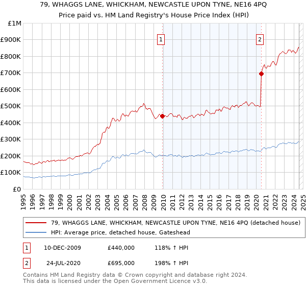 79, WHAGGS LANE, WHICKHAM, NEWCASTLE UPON TYNE, NE16 4PQ: Price paid vs HM Land Registry's House Price Index