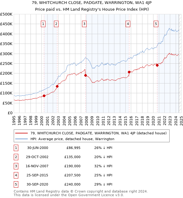 79, WHITCHURCH CLOSE, PADGATE, WARRINGTON, WA1 4JP: Price paid vs HM Land Registry's House Price Index