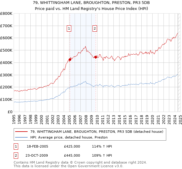 79, WHITTINGHAM LANE, BROUGHTON, PRESTON, PR3 5DB: Price paid vs HM Land Registry's House Price Index