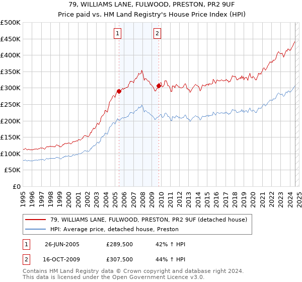 79, WILLIAMS LANE, FULWOOD, PRESTON, PR2 9UF: Price paid vs HM Land Registry's House Price Index