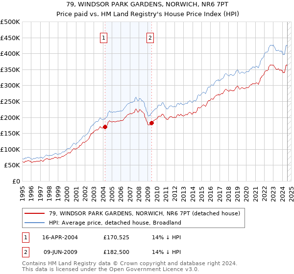 79, WINDSOR PARK GARDENS, NORWICH, NR6 7PT: Price paid vs HM Land Registry's House Price Index