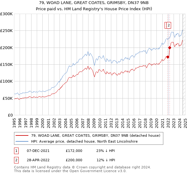 79, WOAD LANE, GREAT COATES, GRIMSBY, DN37 9NB: Price paid vs HM Land Registry's House Price Index