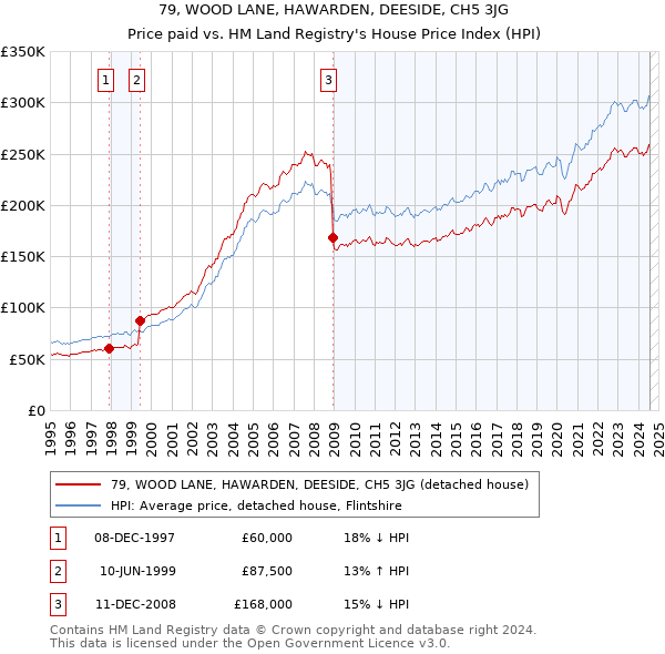 79, WOOD LANE, HAWARDEN, DEESIDE, CH5 3JG: Price paid vs HM Land Registry's House Price Index