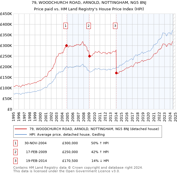 79, WOODCHURCH ROAD, ARNOLD, NOTTINGHAM, NG5 8NJ: Price paid vs HM Land Registry's House Price Index