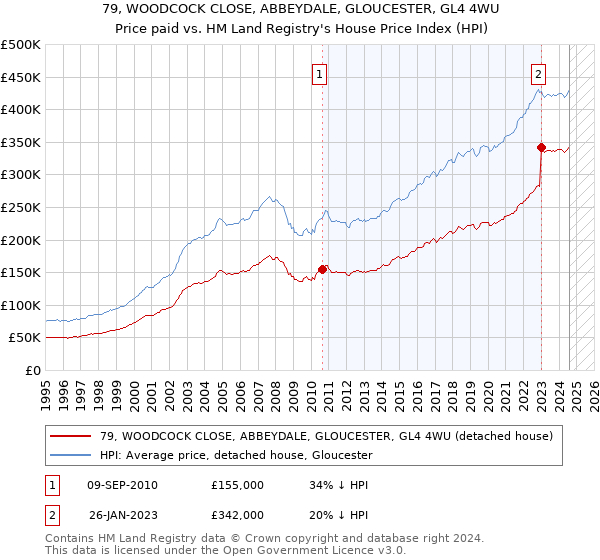 79, WOODCOCK CLOSE, ABBEYDALE, GLOUCESTER, GL4 4WU: Price paid vs HM Land Registry's House Price Index