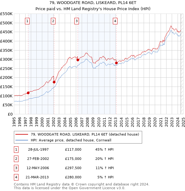 79, WOODGATE ROAD, LISKEARD, PL14 6ET: Price paid vs HM Land Registry's House Price Index