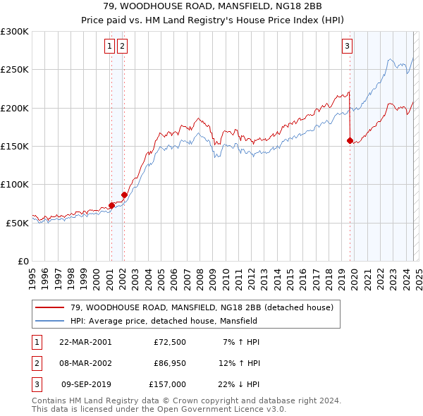 79, WOODHOUSE ROAD, MANSFIELD, NG18 2BB: Price paid vs HM Land Registry's House Price Index