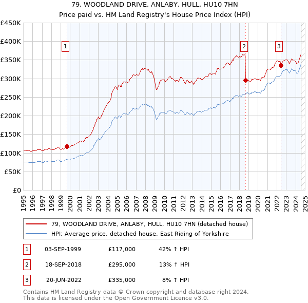 79, WOODLAND DRIVE, ANLABY, HULL, HU10 7HN: Price paid vs HM Land Registry's House Price Index