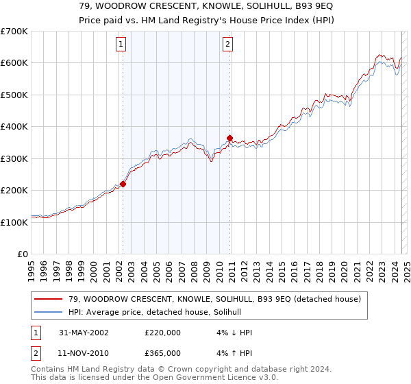 79, WOODROW CRESCENT, KNOWLE, SOLIHULL, B93 9EQ: Price paid vs HM Land Registry's House Price Index