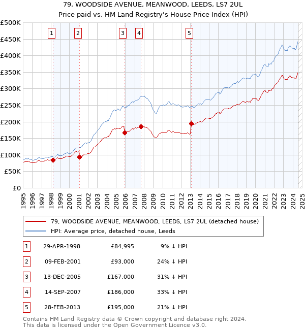 79, WOODSIDE AVENUE, MEANWOOD, LEEDS, LS7 2UL: Price paid vs HM Land Registry's House Price Index