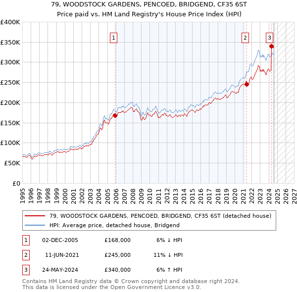 79, WOODSTOCK GARDENS, PENCOED, BRIDGEND, CF35 6ST: Price paid vs HM Land Registry's House Price Index