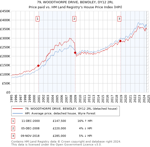 79, WOODTHORPE DRIVE, BEWDLEY, DY12 2RL: Price paid vs HM Land Registry's House Price Index