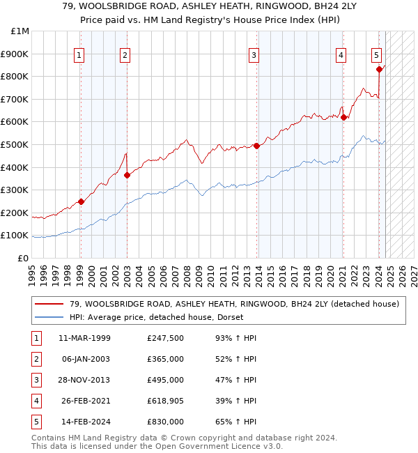 79, WOOLSBRIDGE ROAD, ASHLEY HEATH, RINGWOOD, BH24 2LY: Price paid vs HM Land Registry's House Price Index