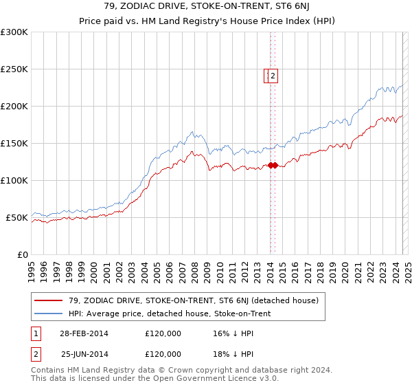 79, ZODIAC DRIVE, STOKE-ON-TRENT, ST6 6NJ: Price paid vs HM Land Registry's House Price Index