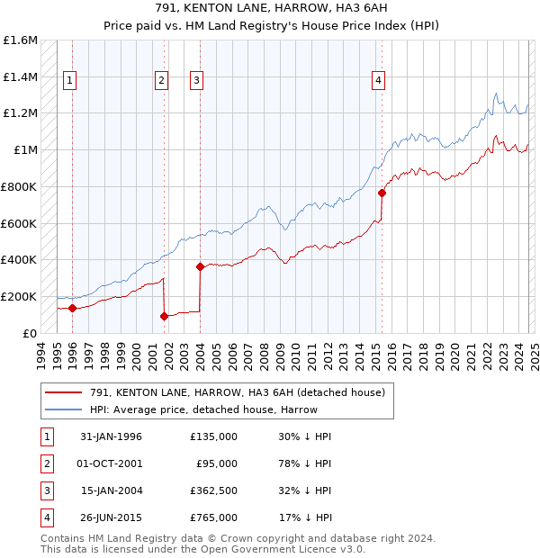 791, KENTON LANE, HARROW, HA3 6AH: Price paid vs HM Land Registry's House Price Index