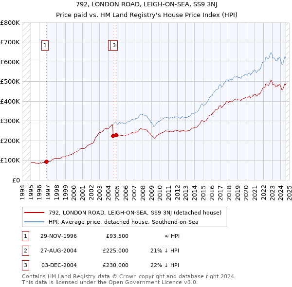 792, LONDON ROAD, LEIGH-ON-SEA, SS9 3NJ: Price paid vs HM Land Registry's House Price Index