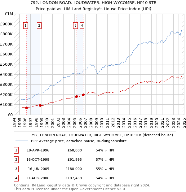 792, LONDON ROAD, LOUDWATER, HIGH WYCOMBE, HP10 9TB: Price paid vs HM Land Registry's House Price Index