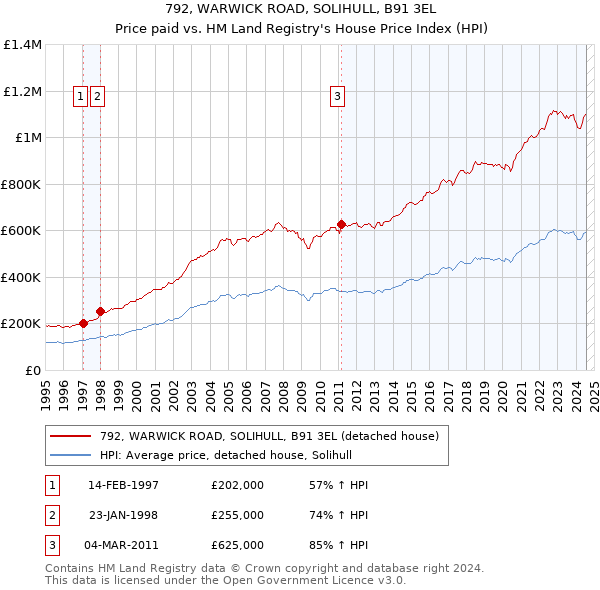 792, WARWICK ROAD, SOLIHULL, B91 3EL: Price paid vs HM Land Registry's House Price Index