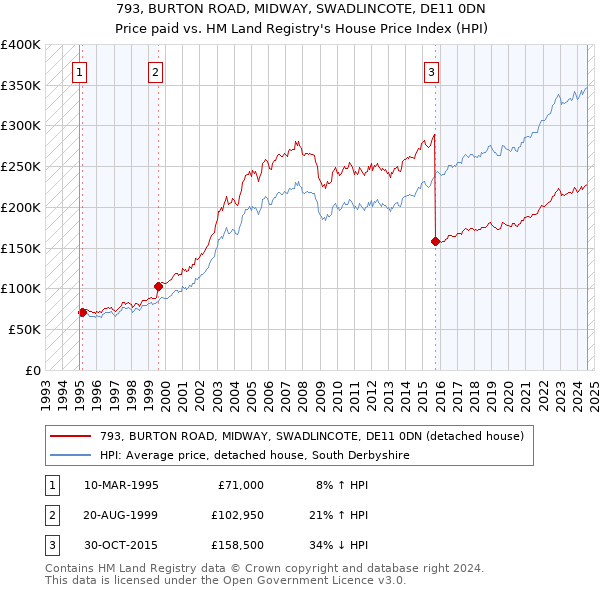 793, BURTON ROAD, MIDWAY, SWADLINCOTE, DE11 0DN: Price paid vs HM Land Registry's House Price Index