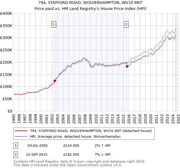 794, STAFFORD ROAD, WOLVERHAMPTON, WV10 6NT: Price paid vs HM Land Registry's House Price Index