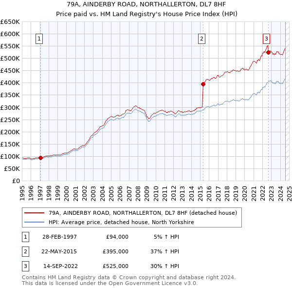 79A, AINDERBY ROAD, NORTHALLERTON, DL7 8HF: Price paid vs HM Land Registry's House Price Index