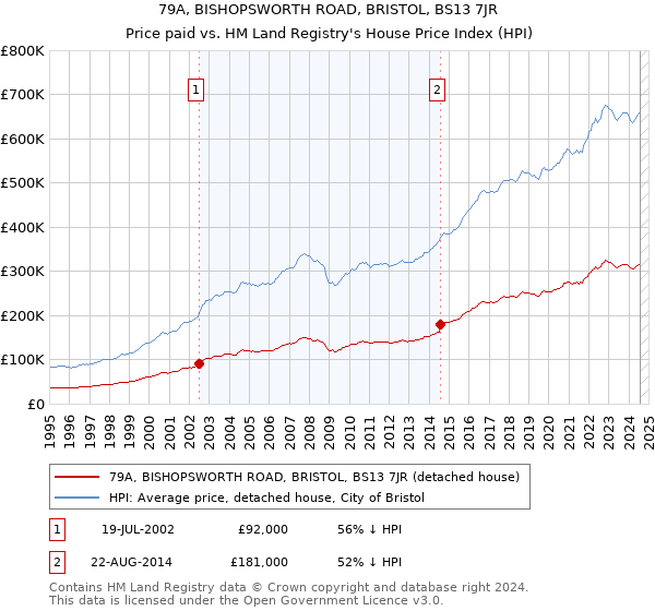 79A, BISHOPSWORTH ROAD, BRISTOL, BS13 7JR: Price paid vs HM Land Registry's House Price Index