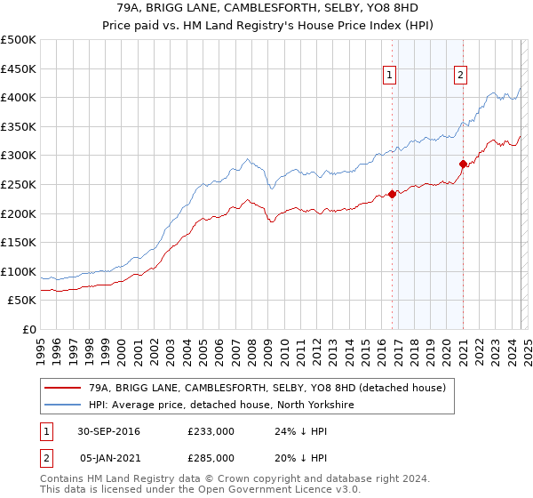 79A, BRIGG LANE, CAMBLESFORTH, SELBY, YO8 8HD: Price paid vs HM Land Registry's House Price Index