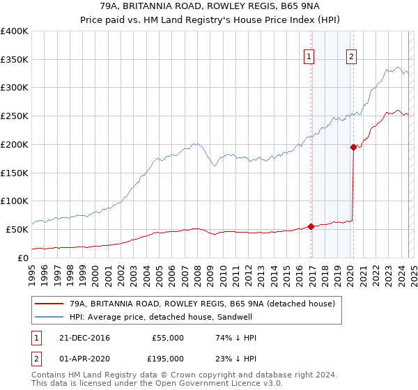 79A, BRITANNIA ROAD, ROWLEY REGIS, B65 9NA: Price paid vs HM Land Registry's House Price Index