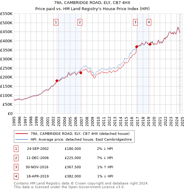 79A, CAMBRIDGE ROAD, ELY, CB7 4HX: Price paid vs HM Land Registry's House Price Index