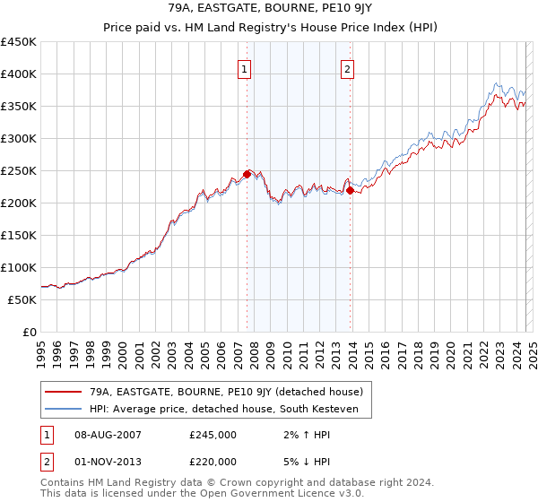 79A, EASTGATE, BOURNE, PE10 9JY: Price paid vs HM Land Registry's House Price Index