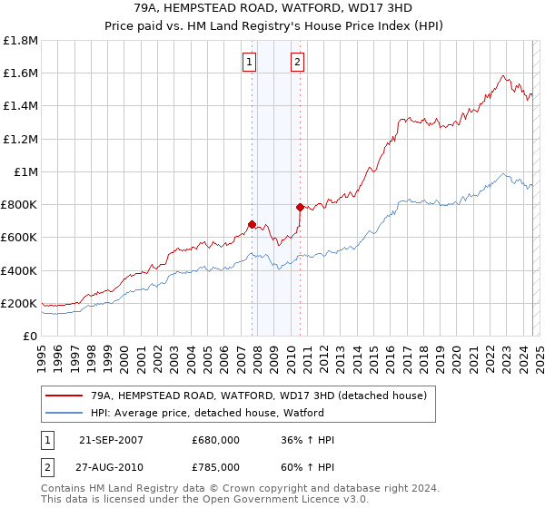 79A, HEMPSTEAD ROAD, WATFORD, WD17 3HD: Price paid vs HM Land Registry's House Price Index