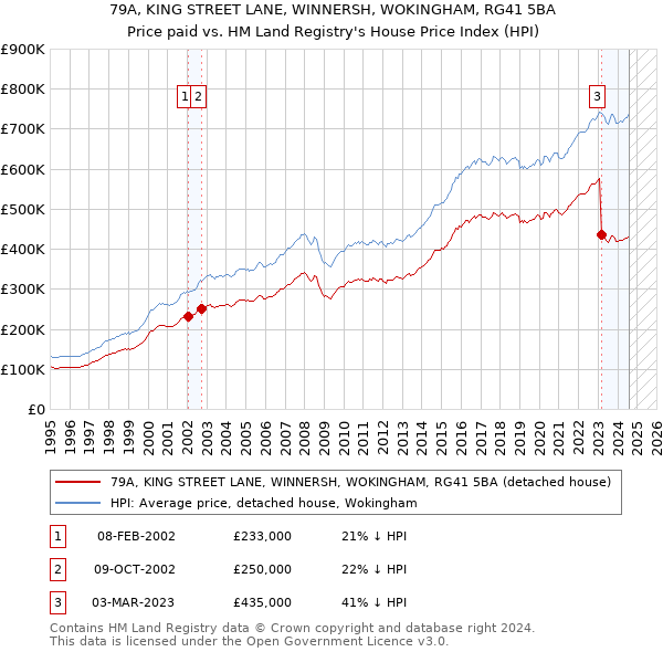 79A, KING STREET LANE, WINNERSH, WOKINGHAM, RG41 5BA: Price paid vs HM Land Registry's House Price Index