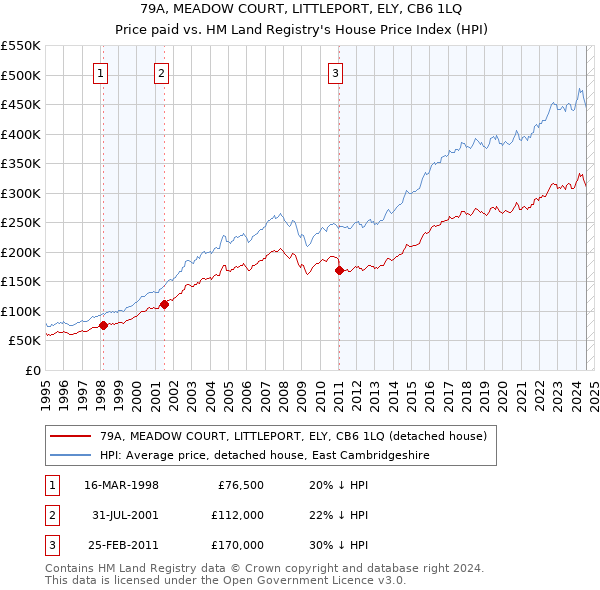 79A, MEADOW COURT, LITTLEPORT, ELY, CB6 1LQ: Price paid vs HM Land Registry's House Price Index