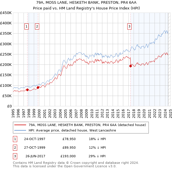 79A, MOSS LANE, HESKETH BANK, PRESTON, PR4 6AA: Price paid vs HM Land Registry's House Price Index