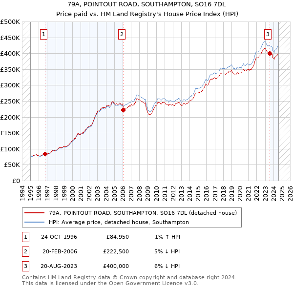 79A, POINTOUT ROAD, SOUTHAMPTON, SO16 7DL: Price paid vs HM Land Registry's House Price Index