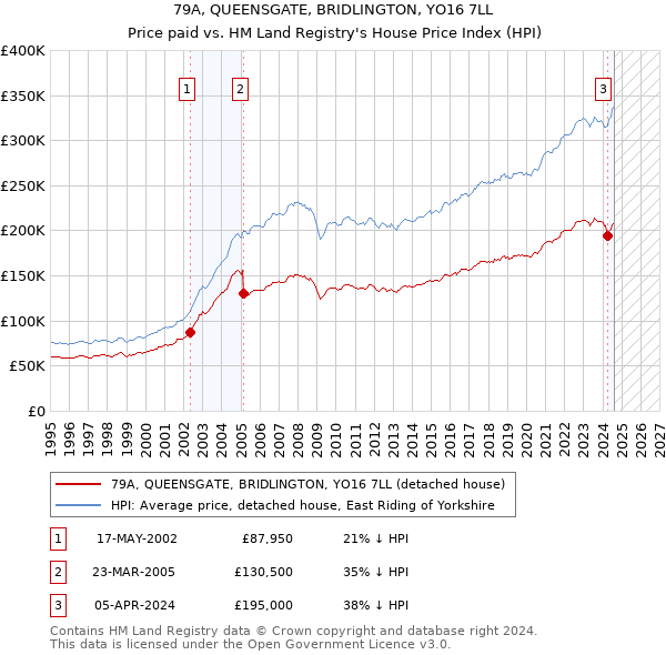 79A, QUEENSGATE, BRIDLINGTON, YO16 7LL: Price paid vs HM Land Registry's House Price Index