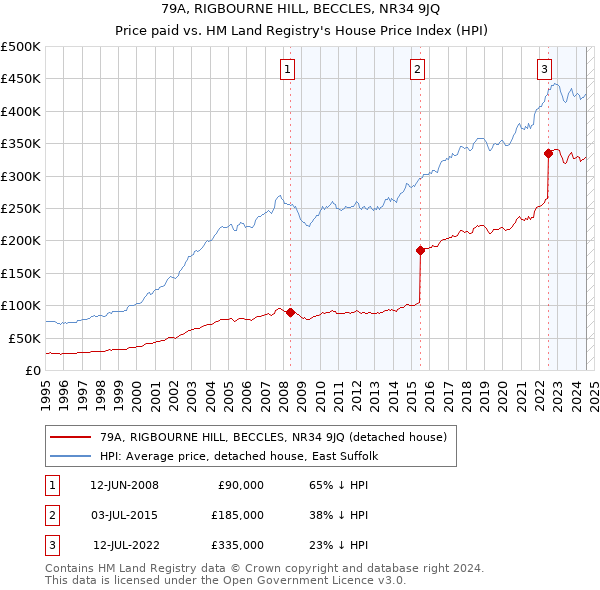 79A, RIGBOURNE HILL, BECCLES, NR34 9JQ: Price paid vs HM Land Registry's House Price Index