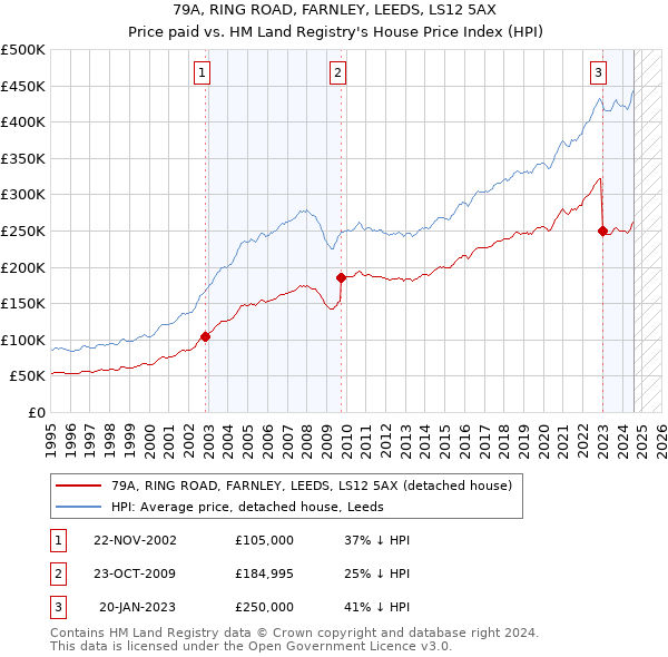 79A, RING ROAD, FARNLEY, LEEDS, LS12 5AX: Price paid vs HM Land Registry's House Price Index