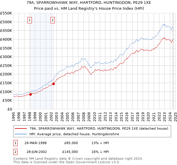 79A, SPARROWHAWK WAY, HARTFORD, HUNTINGDON, PE29 1XE: Price paid vs HM Land Registry's House Price Index