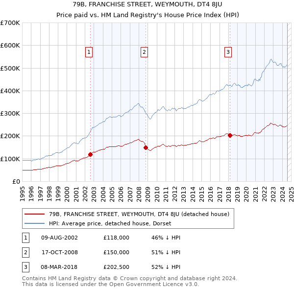 79B, FRANCHISE STREET, WEYMOUTH, DT4 8JU: Price paid vs HM Land Registry's House Price Index