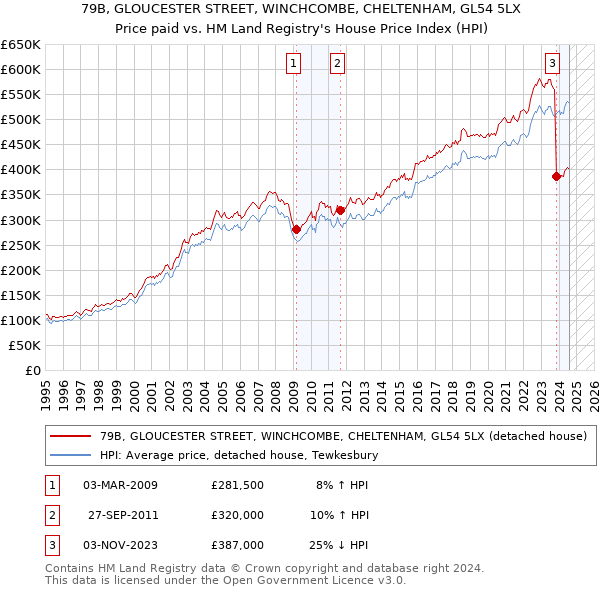 79B, GLOUCESTER STREET, WINCHCOMBE, CHELTENHAM, GL54 5LX: Price paid vs HM Land Registry's House Price Index