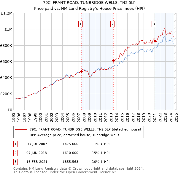 79C, FRANT ROAD, TUNBRIDGE WELLS, TN2 5LP: Price paid vs HM Land Registry's House Price Index