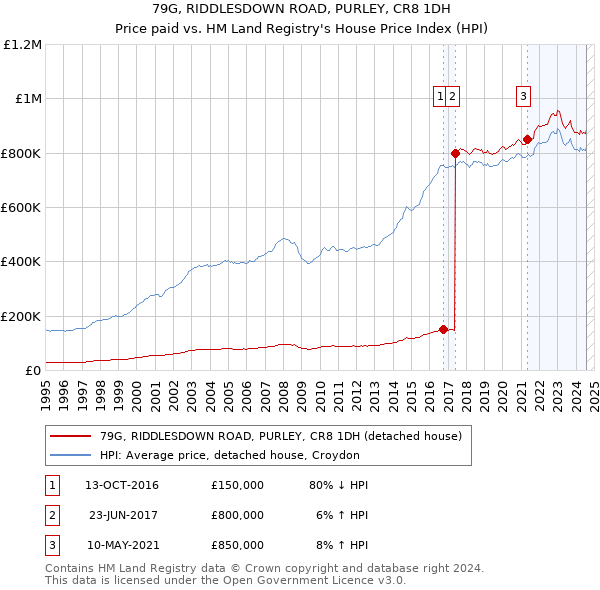 79G, RIDDLESDOWN ROAD, PURLEY, CR8 1DH: Price paid vs HM Land Registry's House Price Index