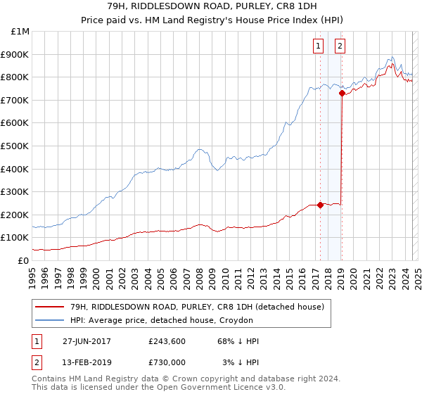 79H, RIDDLESDOWN ROAD, PURLEY, CR8 1DH: Price paid vs HM Land Registry's House Price Index